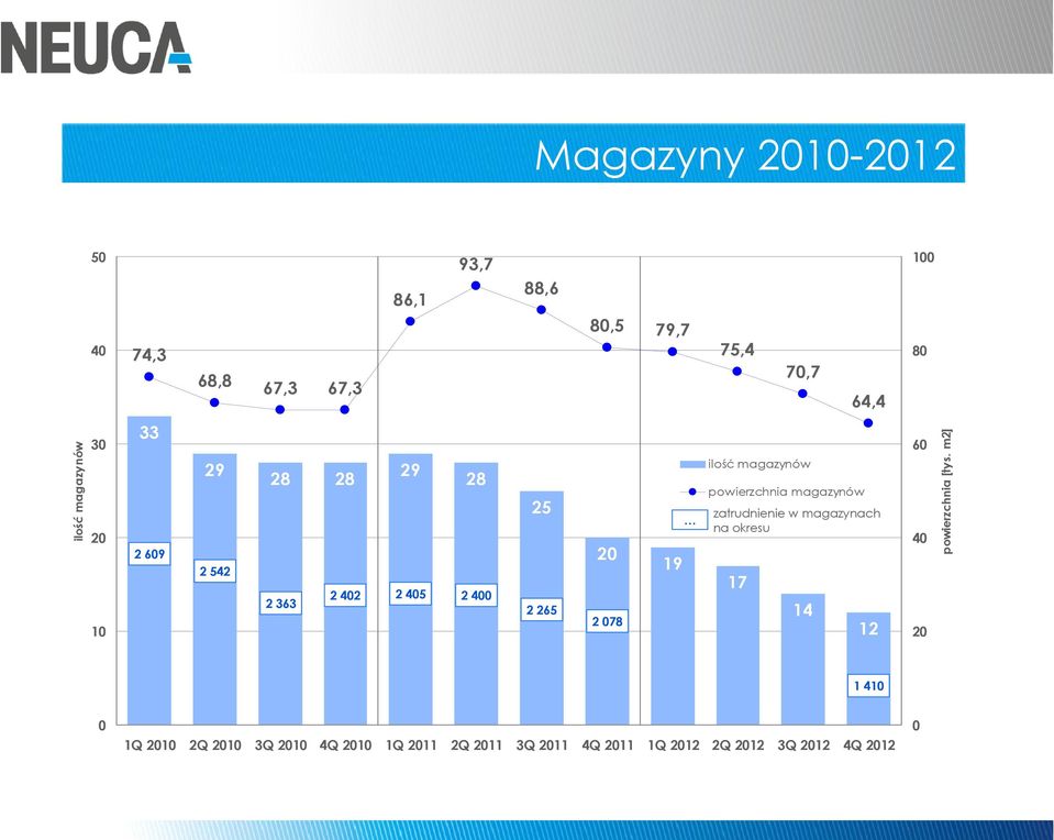 magazynów powierzchnia magazynów zatrudnienie w magazynach na okresu 17 14 12 60 40 20 powierzchnia