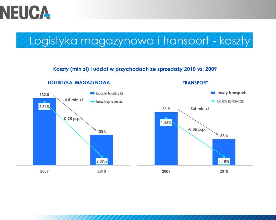 2009 LOGISTYKA MAGAZYNOWA TRANSPORT 132,8 2,34% -4,8 mln zł koszty logistyki