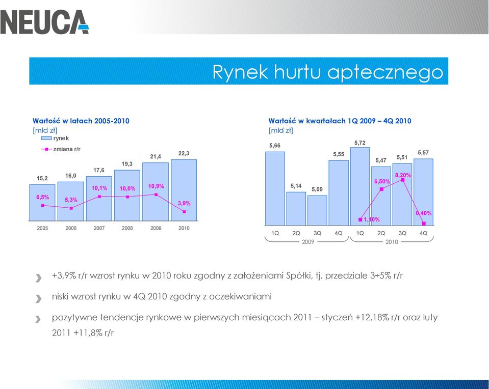 0,40% 1Q 2Q 3Q 4Q 1Q 2Q 3Q 4Q 2009 2010 +3,9% r/r wzrost rynku w 2010 roku zgodny z założeniami Spółki, tj.