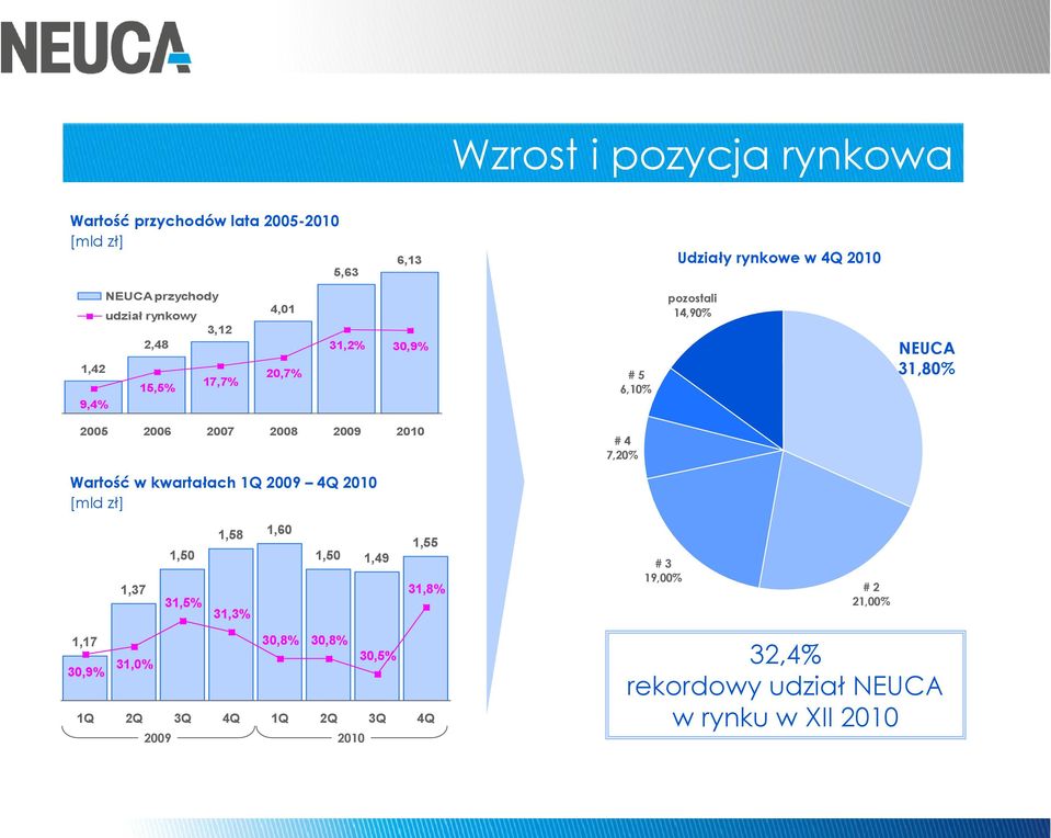 2009 2010 # 4 7,20% Wartość w kwartałach 1Q 2009 4Q 2010 [mld zł] 1,37 1,50 1,58 31,5% 31,3% 1,60 1,50 1,49 1,55 31,8% # 3