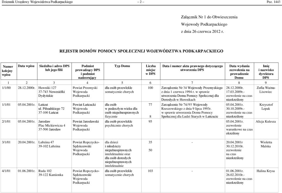 Data i numer aktu prawnego dotyczącego utworzenia DPS Data wydania zezwolenia na prowadzenie Domu 1 2 3 4 5 6 7 8 9 1/1/00 28.12.2000r. Huwniki 127 37-743 Nowosiółki Dydyńskie 1/1/01 05.04.2001r.