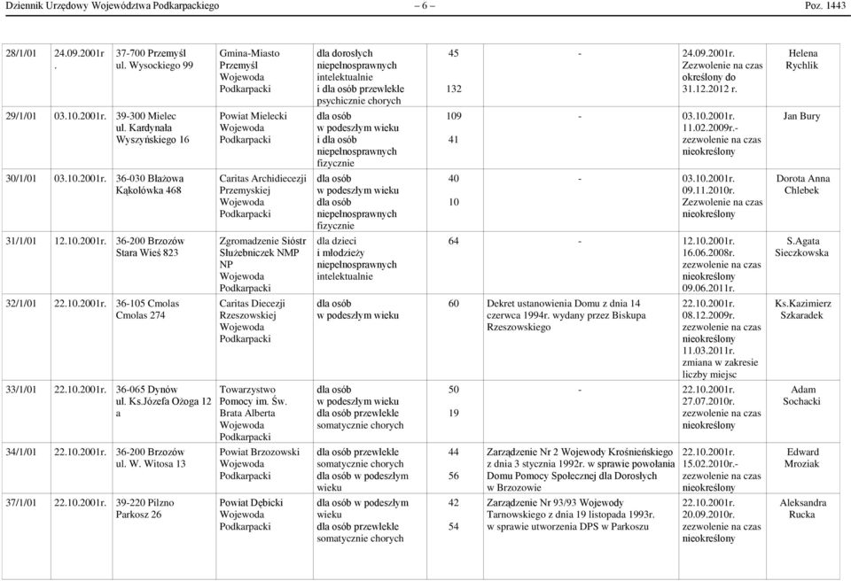 Dorota Anna Chlebek 31/1/01 12.10.2001r. 36-200 Brzozów Stara Wieś 823 Służebniczek NMP NP 64-12.10.2001r. 16.06.2008r. 09.06.2011r. S.Agata Sieczkowska 32/1/01 22.10.2001r. 36-105 Cmolas Cmolas 274 Caritas Diecezji Rzeszowskiej 60 Dekret ustanowienia Domu z dnia 14 czerwca 1994r.