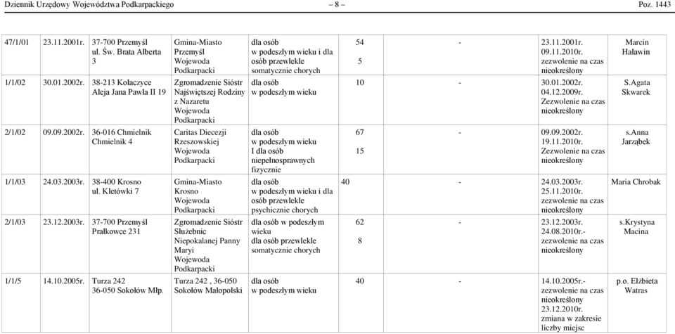 09.2002r. 19.11.2010r. s.anna Jarząbek 1/1/03 24.03.2003r. 38-400 Krosno ul. Kletówki 7 Krosno i dla osób przewlekle 40-24.03.2003r. 25.11.2010r. Maria Chrobak 2/1/03 23.12.2003r. 37-700 Przemyśl Prałkowce 231 Służebnic Niepokalanej Panny Maryi w podeszłym wieku 62 8-23.