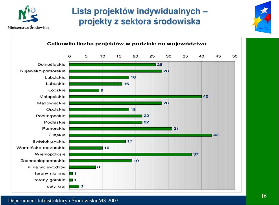 Opolskie Podkarpackie Podlaskie Pomorskie Śląskie Świętokrzyskie Warmińsko-mazurskie Wielkopolksie