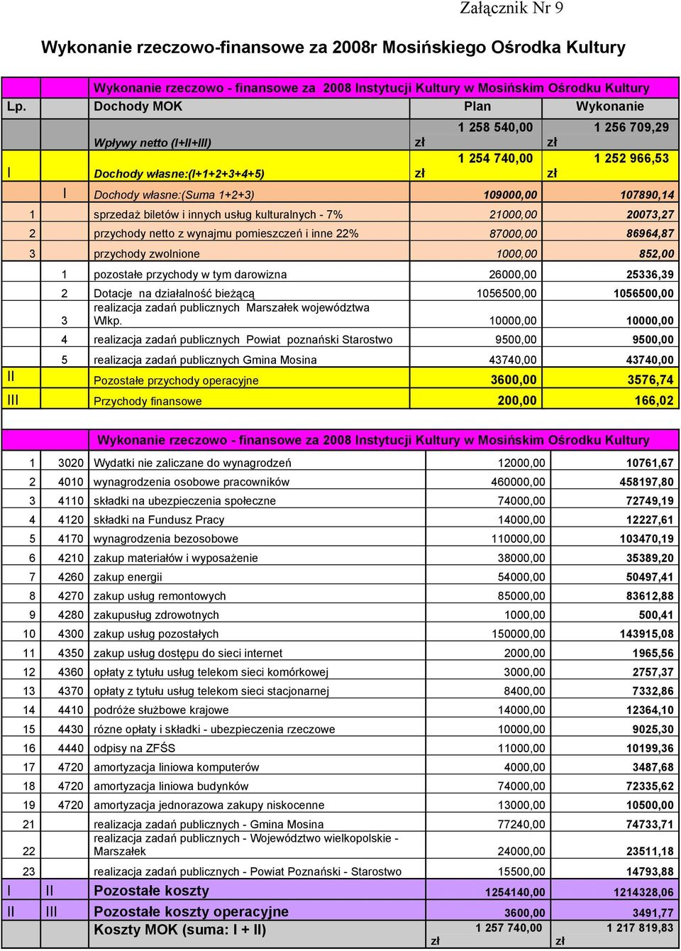 kulturalnych - 7% 000,00 007,7 przychody netto z wynajmu pomieszczeń i inne % 87000,00 86964,87 przychody zwolnione 000,00 85,00 pozostałe przychody w tym darowizna 6000,00 56,9 Dotacje na