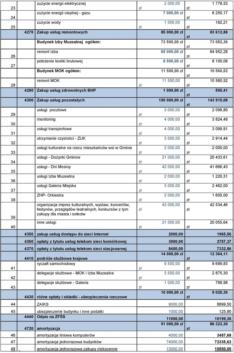 zdrowotnych BHP 000,00 500,4 400 Zakup usług pozostałych 50 000,00 4 95,08 usługi pocztowe 000,00 098,80 monitoring 4 000,00 84,48 usługi transportowe 4 000,00 099,9 utrzymanie czystości - ZUK 000,00