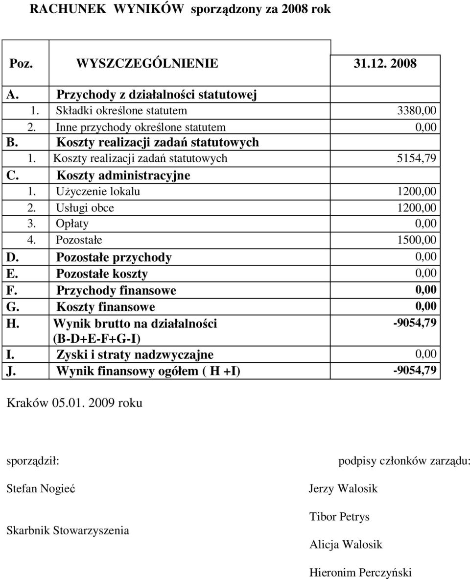 Użyczenie lokalu 1200,00 2. Usługi obce 1200,00 3. Opłaty 0,00 4. Pozostałe 1500,00 D. Pozostałe przychody 0,00 E. Pozostałe koszty 0,00 F. Przychody finansowe 0,00 G.