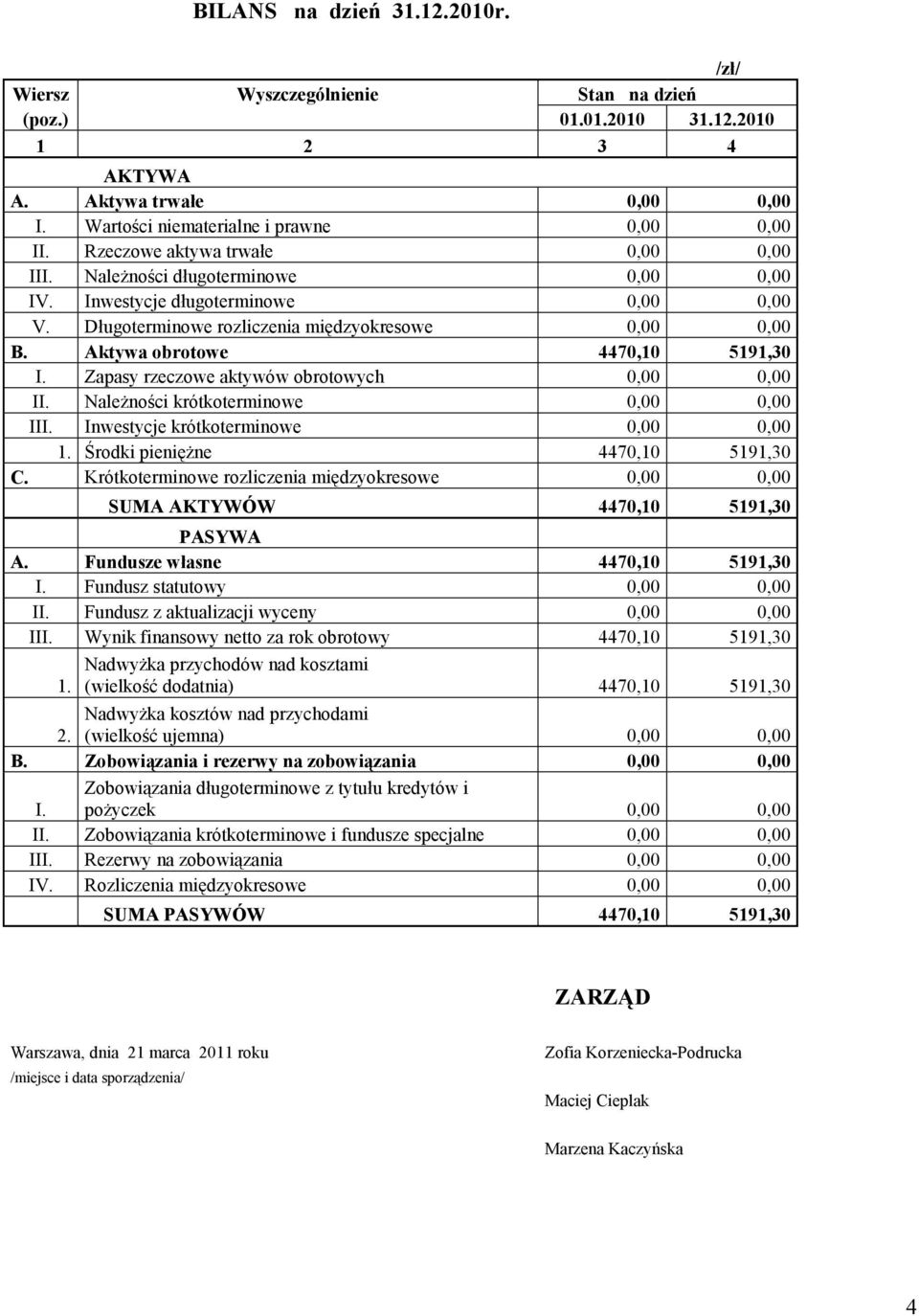 Należności krótkoterminowe III. Inwestycje krótkoterminowe 1. Środki pieniężne 4470,10 5191,30 C. Krótkoterminowe rozliczenia międzyokresowe SUMA AKTYWÓW 4470,10 5191,30 PASYWA A.