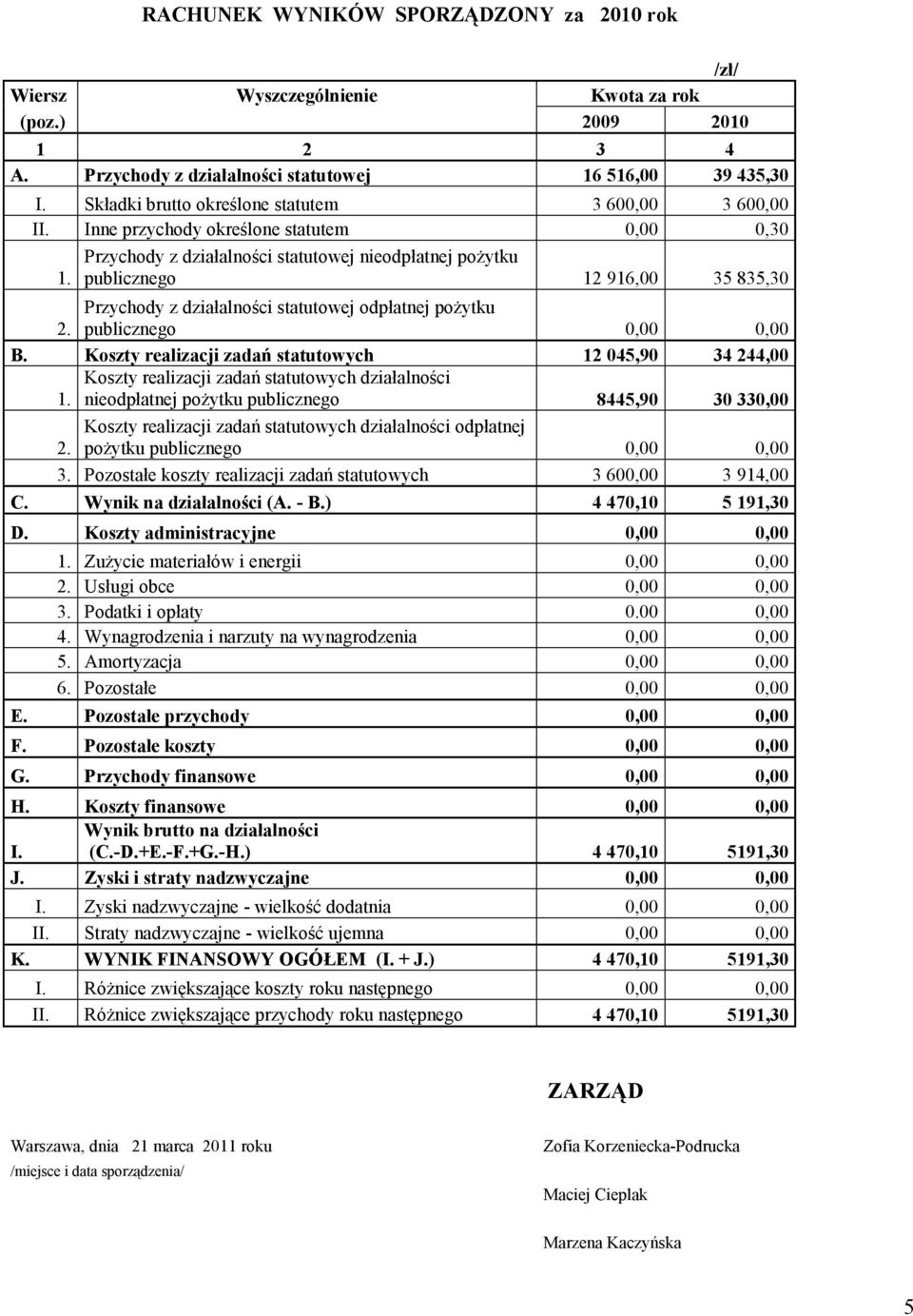 Przychody z działalności statutowej nieodpłatnej pożytku publicznego 12 916,00 35 835,30 Przychody z działalności statutowej odpłatnej pożytku 2. publicznego B.