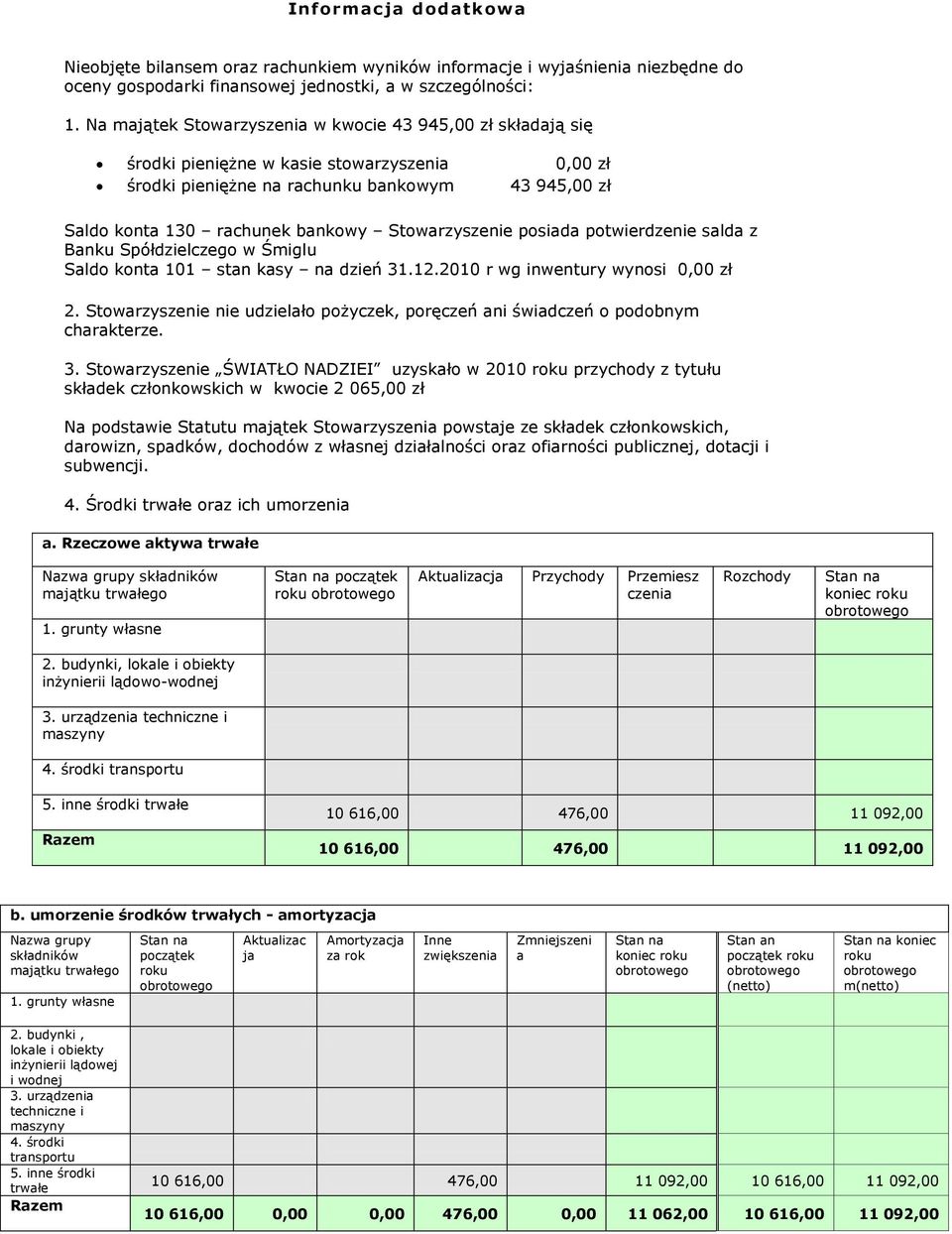 Stowarzyszenie posiada potwierdzenie salda z Banku Spółdzielczego w Śmiglu Saldo konta 101 stan kasy na dzień 31.12.2010 r wg inwentury wynosi 0,00 zł 2.