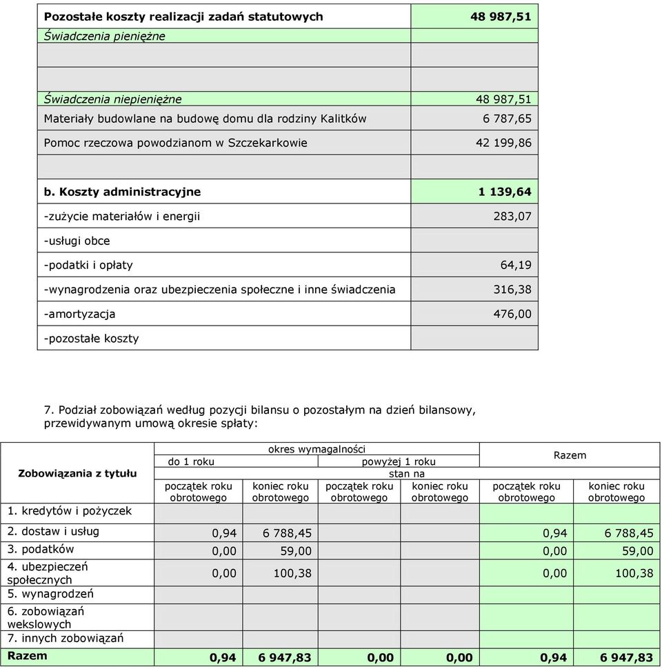 Koszty administracyjne 1 139,64 -zużycie materiałów i energii 283,07 -usługi obce -podatki i opłaty 64,19 -wynagrodzenia oraz ubezpieczenia społeczne i inne świadczenia 316,38 -amortyzacja 476,00