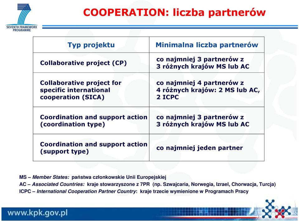 z 3 róŝnych krajów MS lub AC Coordination and support action (support type) co najmniej jeden partner MS Member States: państwa członkowskie Unii Europejskiej AC Associated
