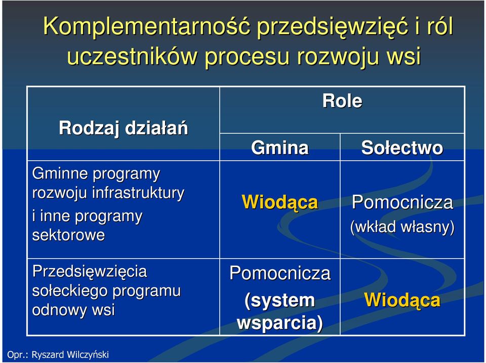 Gmina Wiod ca Role Sołectwo Pomocnicza (wkład własny) w Przedsi wzi cia