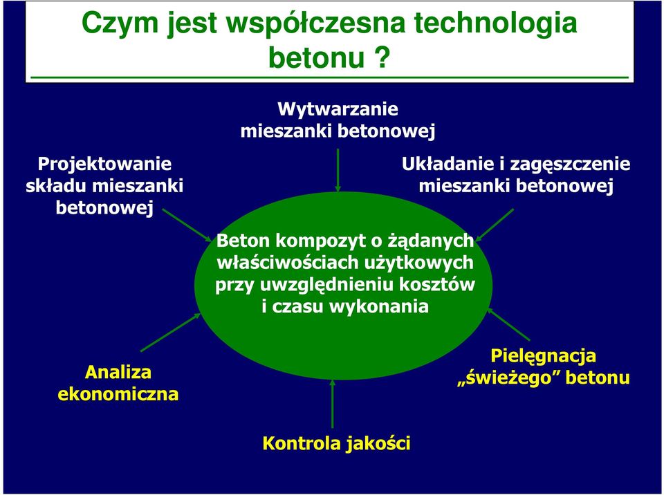 Układanie i zagęszczenie mieszanki betonowej Beton kompozyt o Ŝądanych