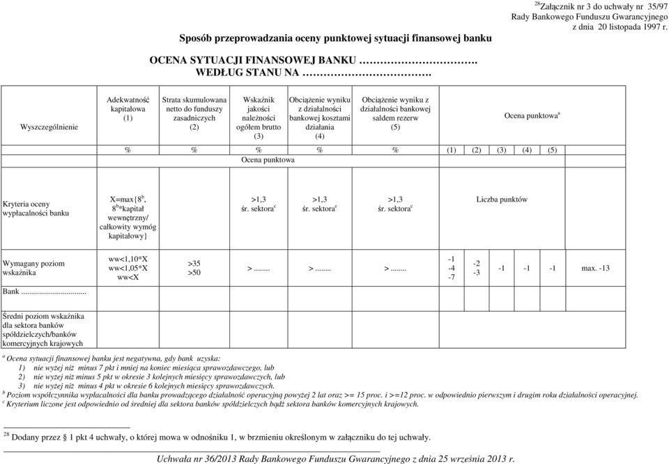 Wyszczególnienie Adekwatność kapitałowa (1) Strata skumulowana netto do funduszy zasadniczych (2) Wskaźnik jakości należności ogółem brutto (3) Obciążenie wyniku z działalności bankowej kosztami