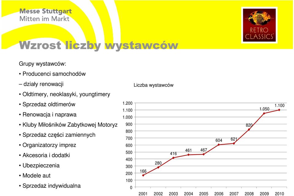 Organizatorzy imprez Akcesoria i dodatki Ubezpieczenia Modele aut SprzedaŜ indywidualna Liczba wystawców 1.200 1.100 1.