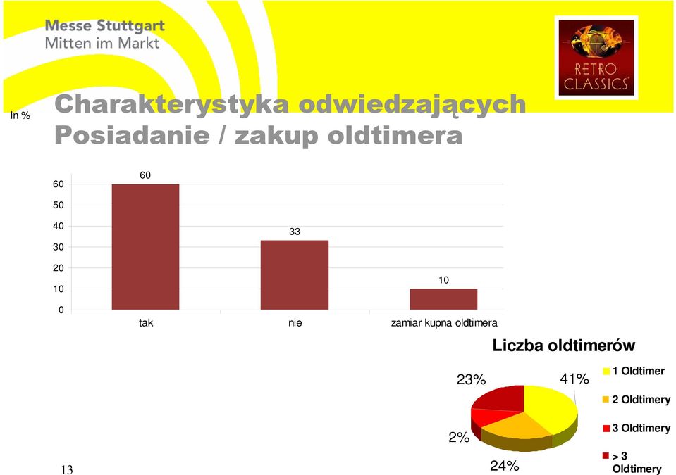 zamiar kupna oldtimera 10 Liczba oldtimerów 23% 41%