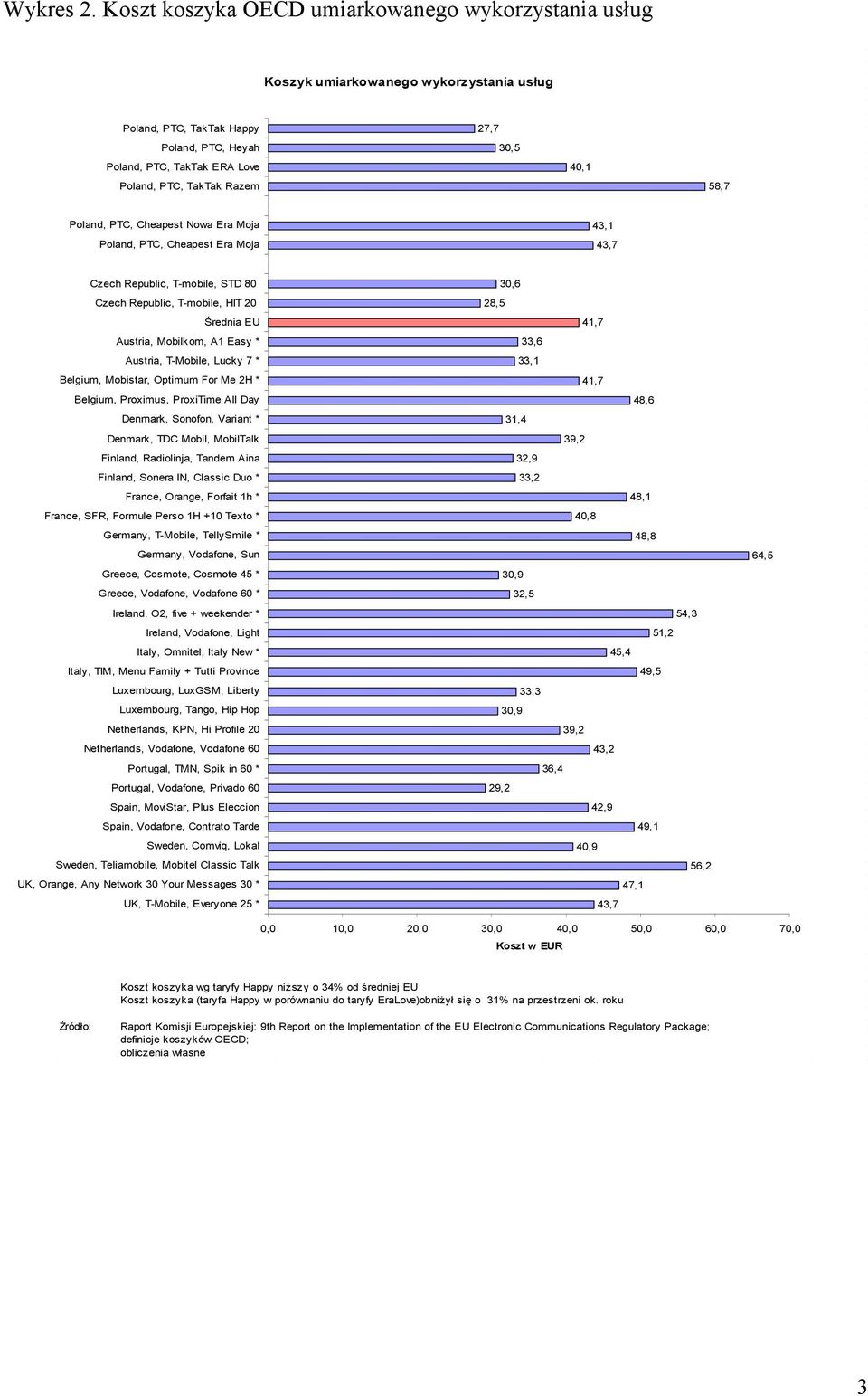 30,5 40,1 58,7 Poland, PTC, Cheapest Nowa Era Moja Poland, PTC, Cheapest Era Moja 43,1 43,7 Czech Republic, T-mobile, STD 80 Czech Republic, T-mobile, HIT 20 Średnia EU Austria, Mobilkom, A1 Easy *