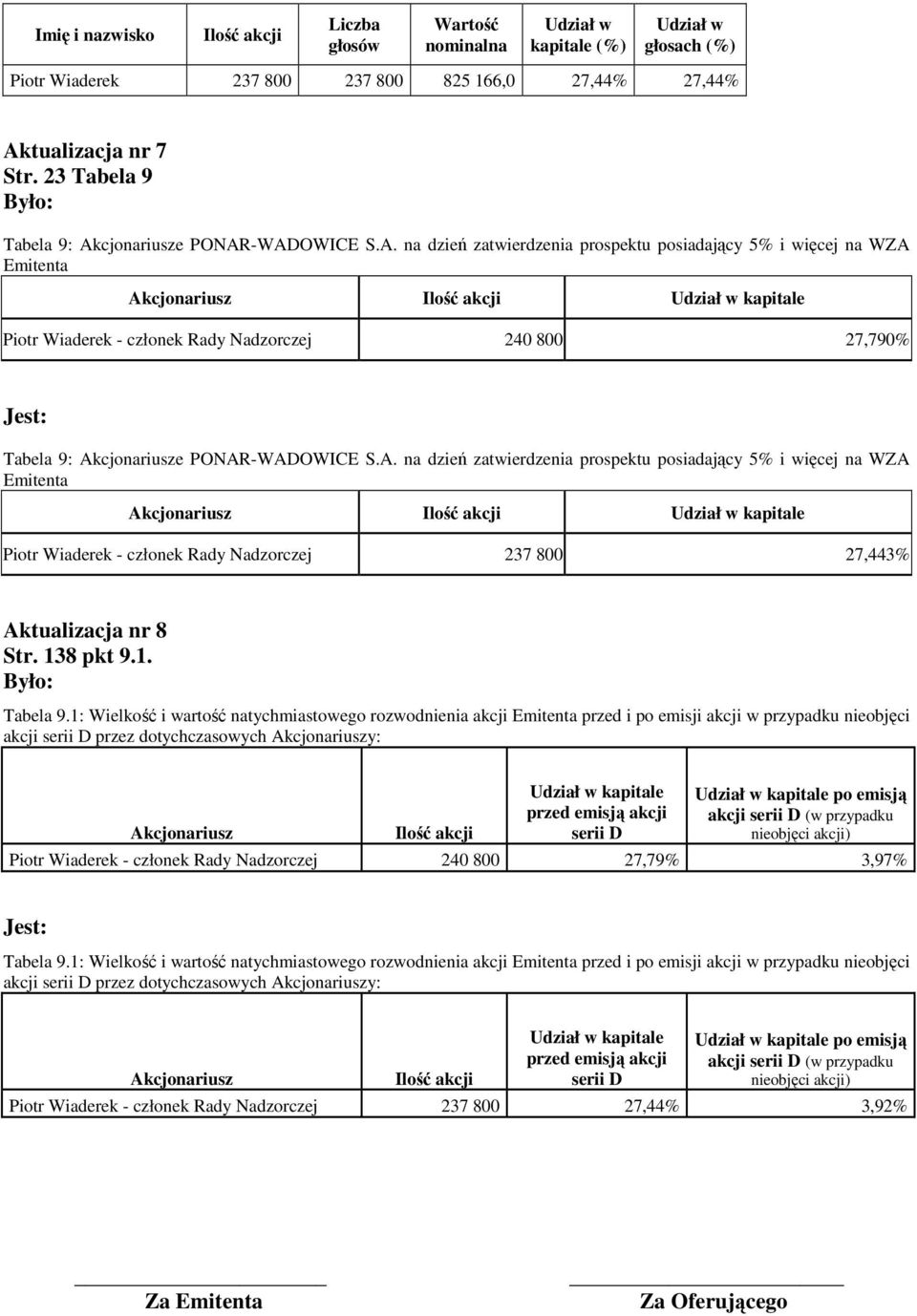 Akcjonariusze na dzień zatwierdzenia prospektu posiadający 5% i więcej na WZA Emitenta Akcjonariusz kapitale Piotr Wiaderek - członek Rady Nadzorczej 237 800 27,443% Aktualizacja nr 8 Str. 138 pkt 9.
