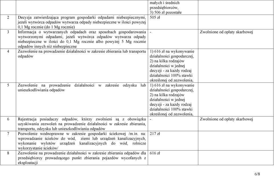 niż niebezpieczne 4 Zezwolenie na prowadzenie działalności w zakresie zbierania lub transportu odpadów 5 Zezwolenie na prowadzenie działalności w zakresie odzysku lub unieszkodliwiania odpadów 6