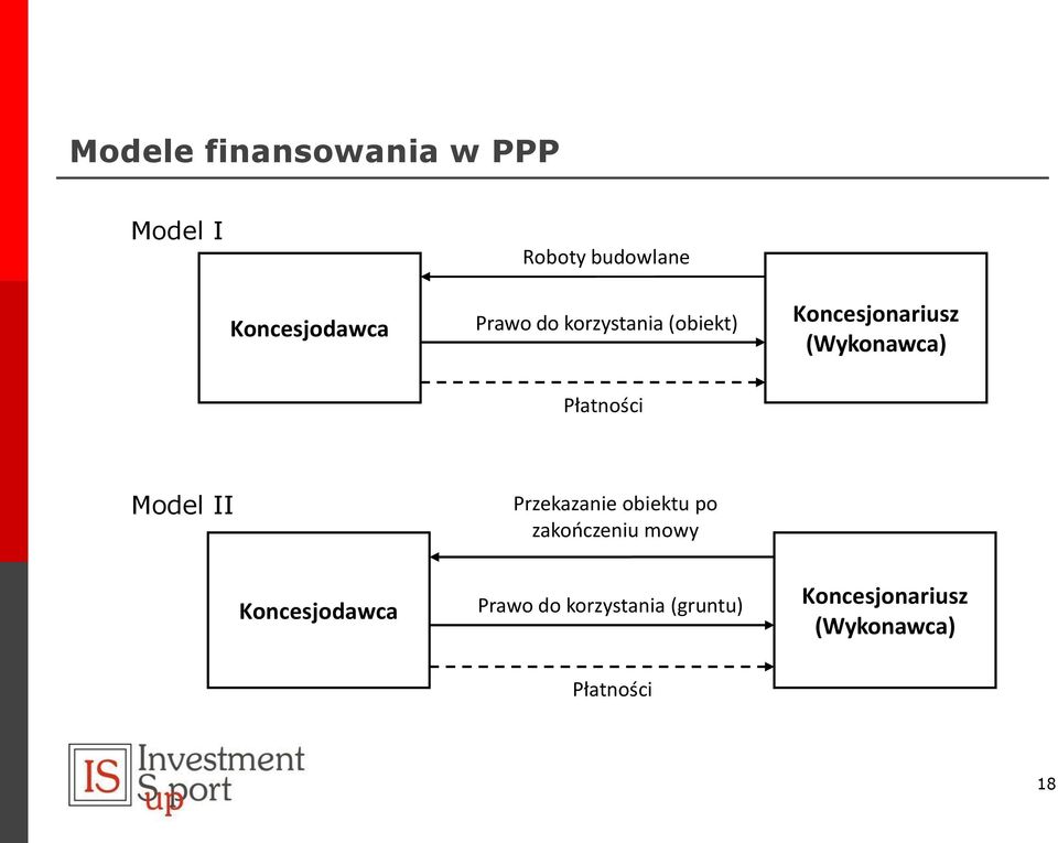 Płatności Model II Przekazanie obiektu po zakończeniu mowy