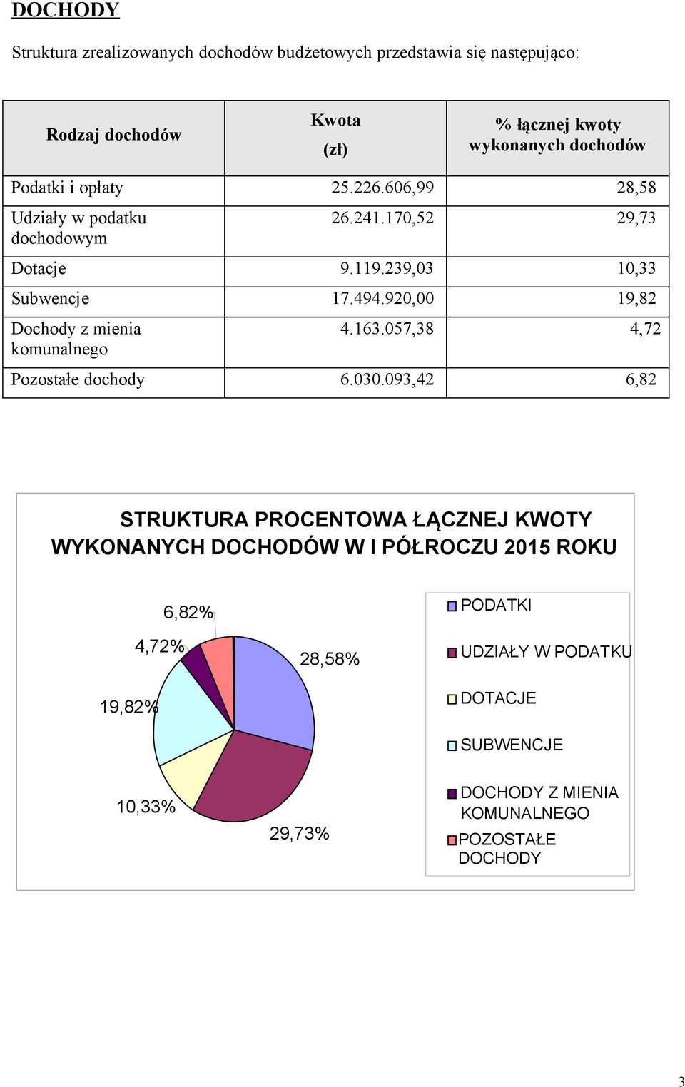 920,00 19,82 Dochody z mienia komunalnego 4.163.057,38 4,72 Pozostałe dochody 6.030.