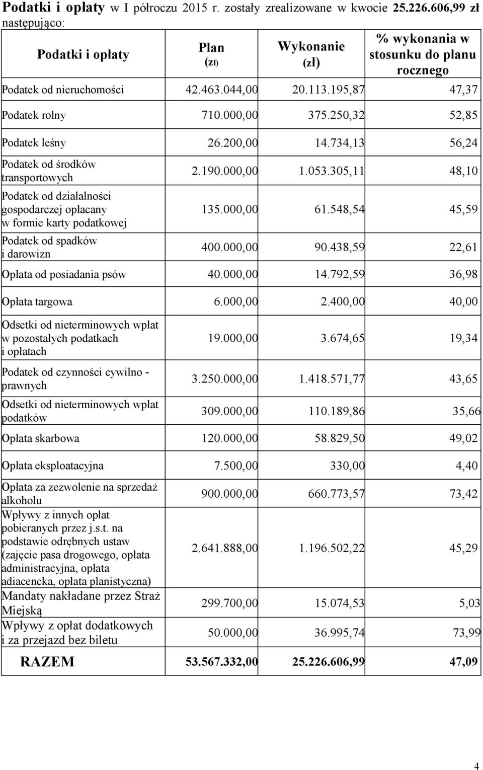 250,32 52,85 Podatek leśny 26.200,00 14.734,13 56,24 Podatek od środków transportowych Podatek od działalności gospodarczej opłacany w formie karty podatkowej Podatek od spadków i darowizn 2.190.