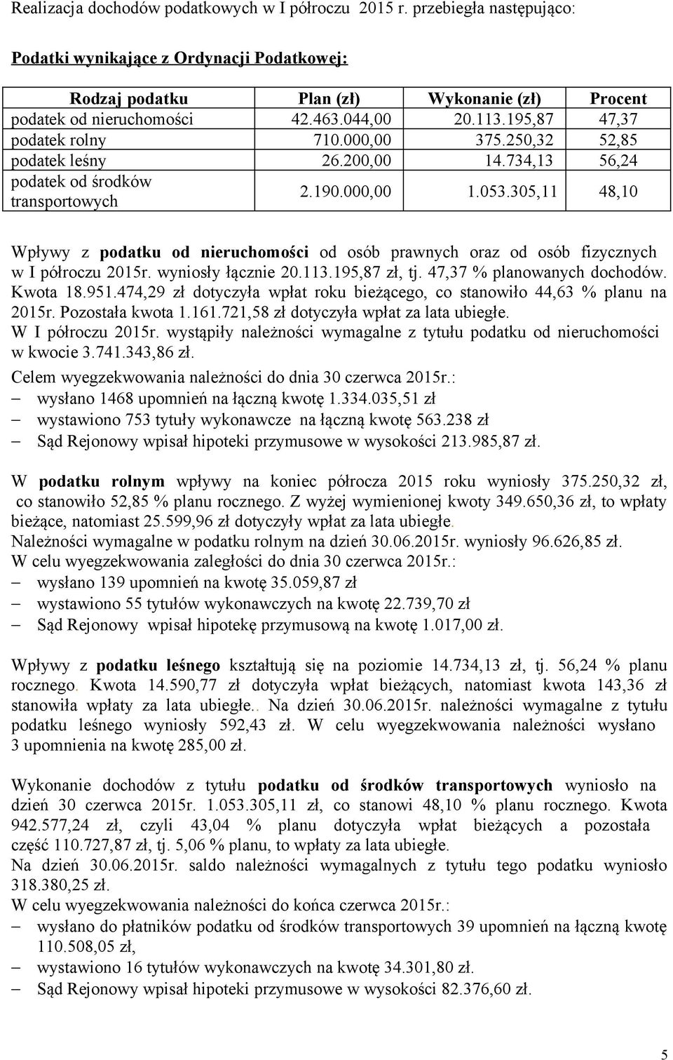 305,11 48,10 Wpływy z podatku od nieruchomości od osób prawnych oraz od osób fizycznych w I półroczu 2015r. wyniosły łącznie 20.113.195,87 zł, tj. 47,37 % planowanych dochodów. Kwota 18.951.