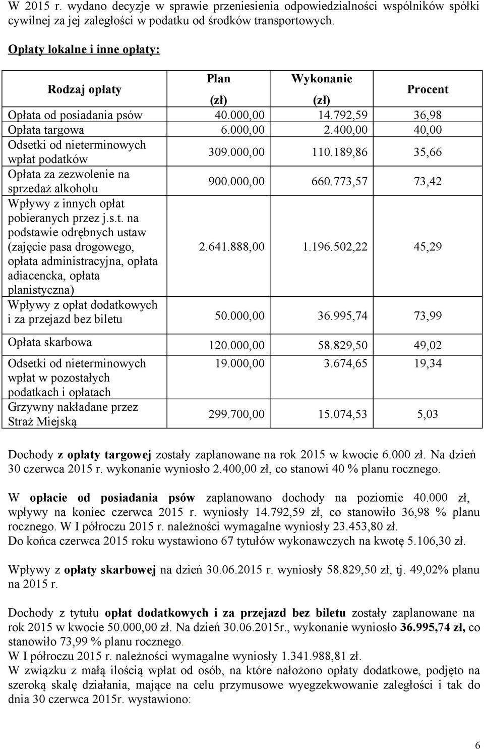 400,00 40,00 Odsetki od nieterminowych wpłat podatków 309.000,00 110.189,86 35,66 Opłata za zezwolenie na sprzedaż alkoholu 900.000,00 660.773,57 73,42 Wpływy z innych opłat pobieranych przez j.s.t. na podstawie odrębnych ustaw (zajęcie pasa drogowego, 2.