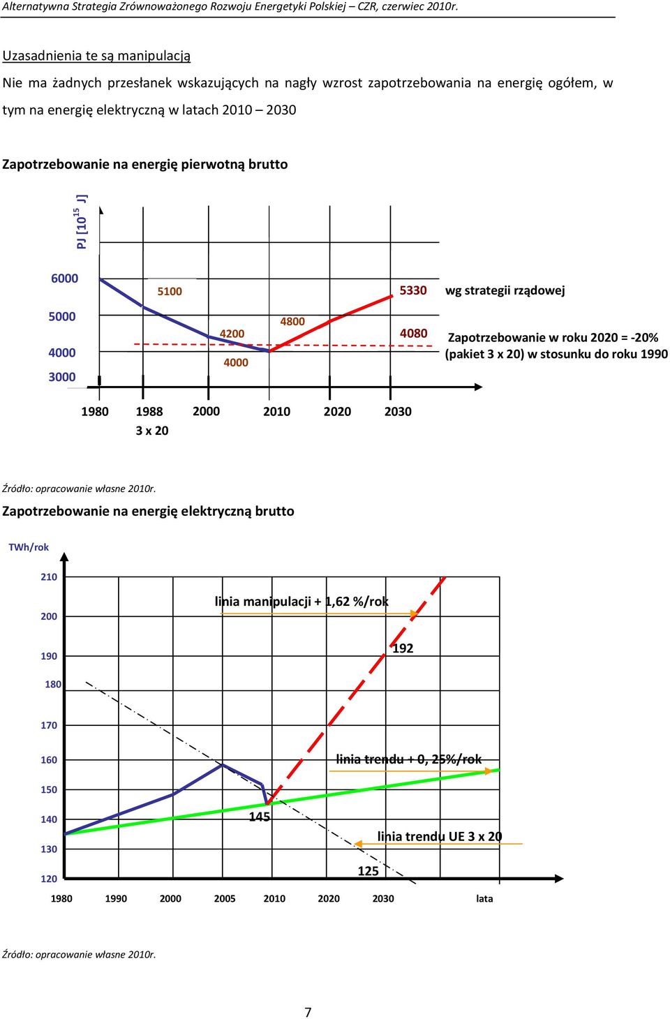 20) w stosunku do roku 1990 1980 1988 3 x 20 2000 2010 2020 2030 Źródło: opracowanie własne 2010r.