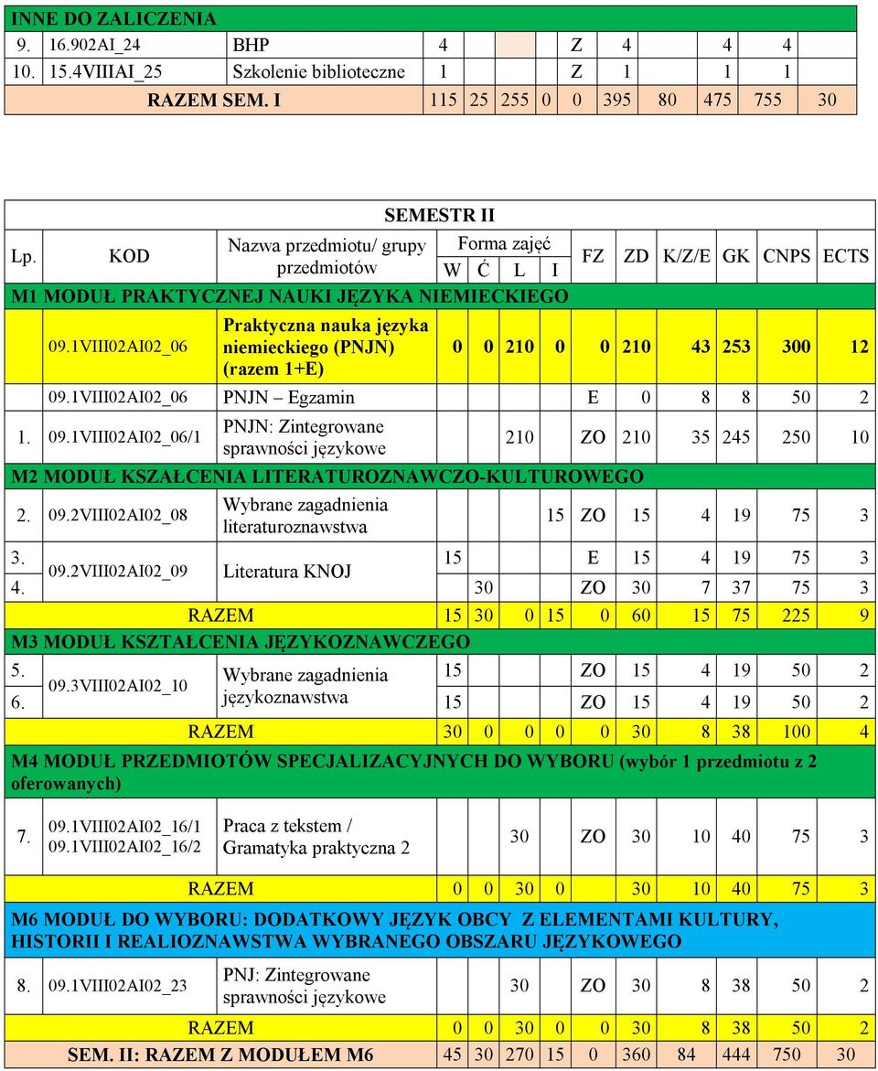2VIII02AI02_08 literaturoznawstwa 210 ZO 210 35 245 250 10 15 ZO 15 4 19 75 3 3. 15 E 15 4 19 75 3 RAZEM 15 30 0 15 0 60 15 75 225 9 5. 09.3VIII02AI02_10 6.