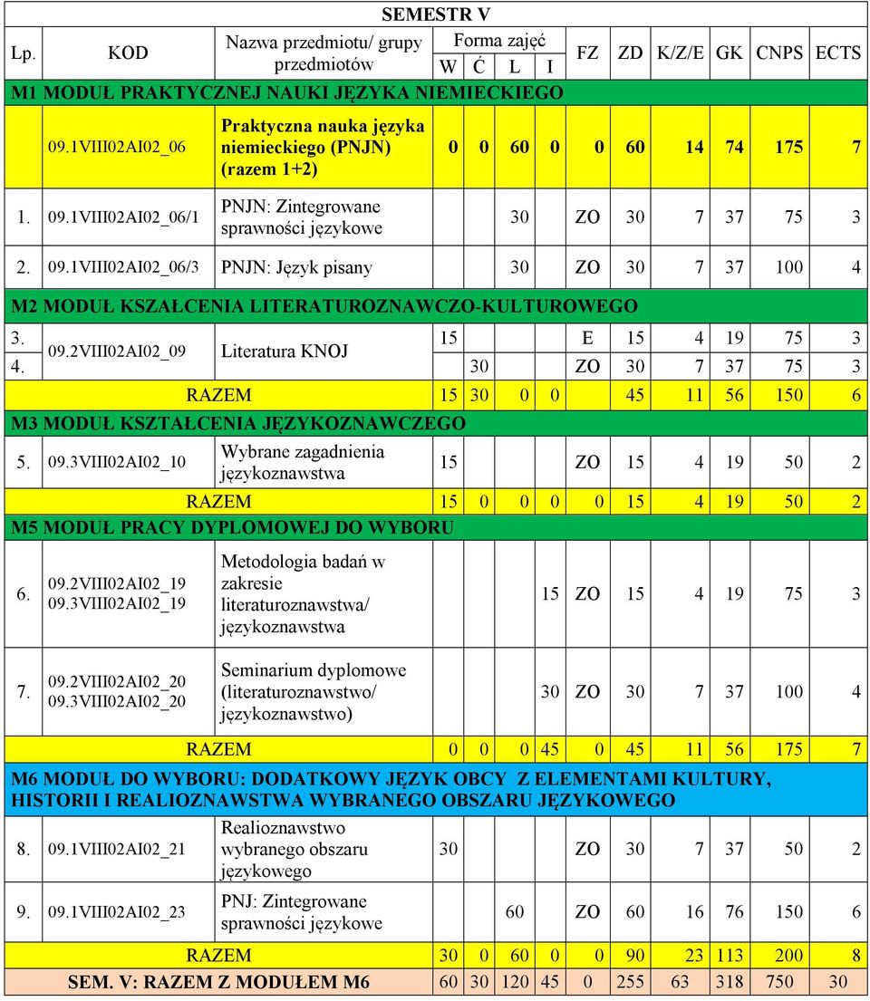 3VIII02AI02_20 Metodologia badań w zakresie literaturoznawstwa/ Seminarium dyplomowe (literaturoznawstwo/ językoznawstwo) 15 ZO 15 4 19 75 3 30 ZO 30 7 37 100 4 RAZEM 0 0 0 45 0 45 11