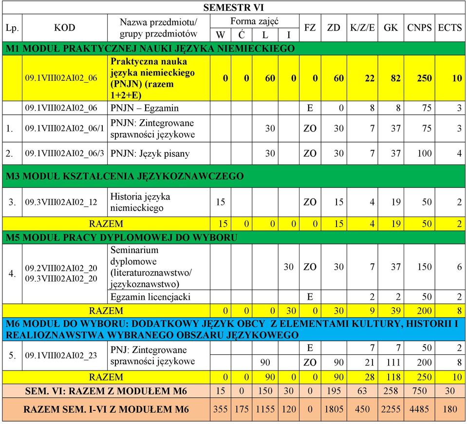 3VIII02AI02_20 dyplomowe (literaturoznawstwo/ językoznawstwo) 30 ZO 30 7 37 150 6 Egzamin licencjacki E 2 2 50 2 RAZEM 0 0 0 30 0 30 9 39 200 8 HISTORII I REALIOZNAWSTWA WYBRANEGO OBSZARU JĘZYKOWEGO