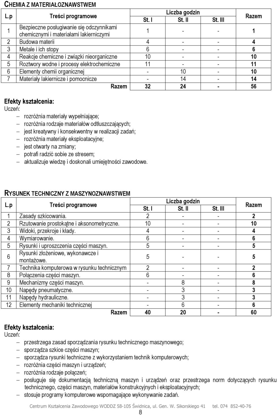 10 - - 10 5 Roztwory wodne i procesy elektrochemiczne 11 - - 11 6 Elementy chemii organicznej - 10-10 7 Materiały lakiernicze i pomocnicze - 14-14 Razem 32 24-56 rozróżnia materiały wypełniające;