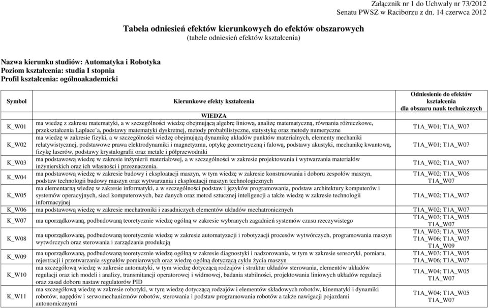 wiedzę obejmującą algebrę liniową, analizę matematyczną, równania róŝniczkowe, przekształcenia Laplace a, podstawy matematyki dyskretnej, metody probabilistyczne, statystykę oraz metody numeryczne