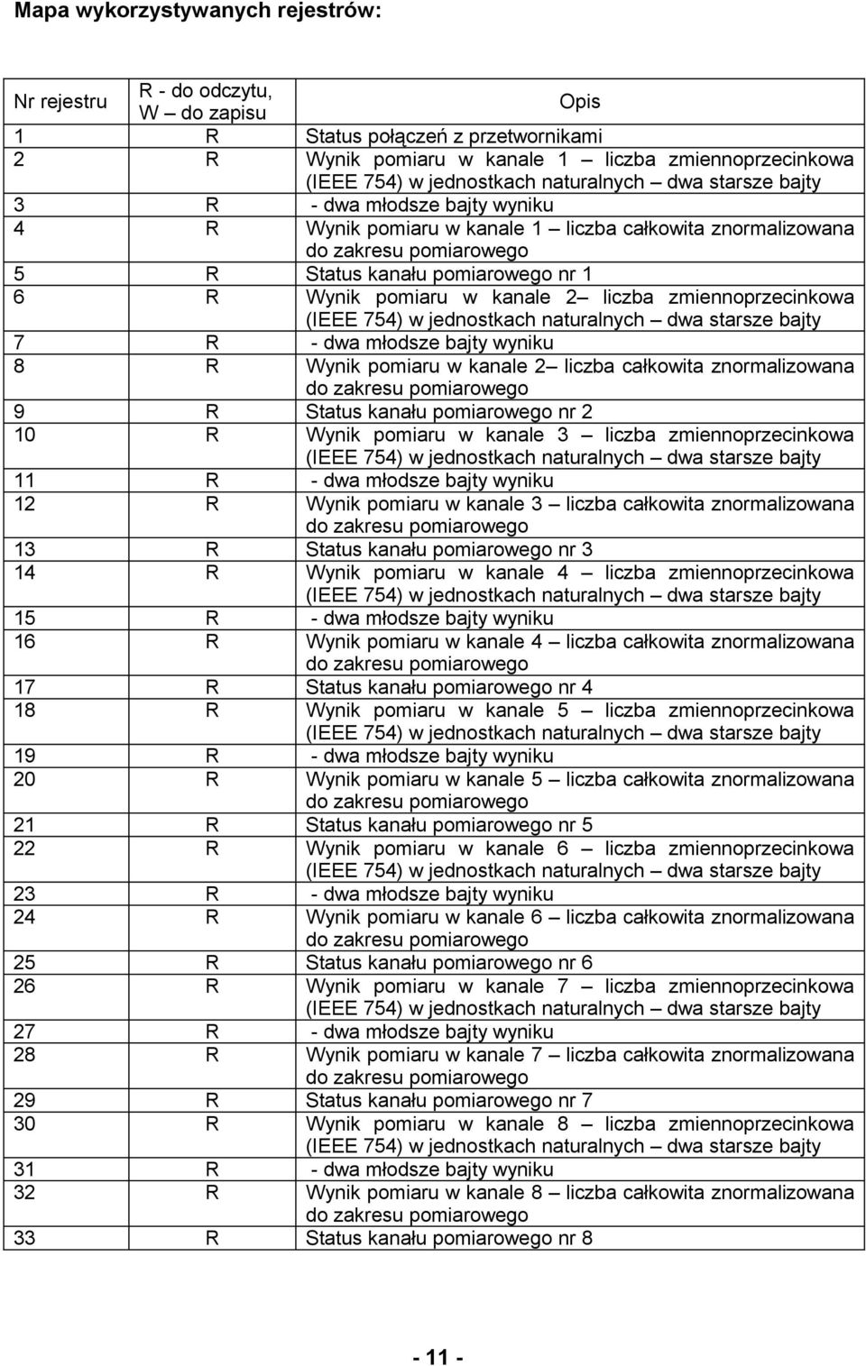 pomiaru w kanale 2 liczba całkowita znormalizowana 9 R Status kanału pomiarowego nr 2 10 R Wynik pomiaru w kanale 3 liczba zmiennoprzecinkowa 11 R - dwa młodsze bajty wyniku 12 R Wynik pomiaru w