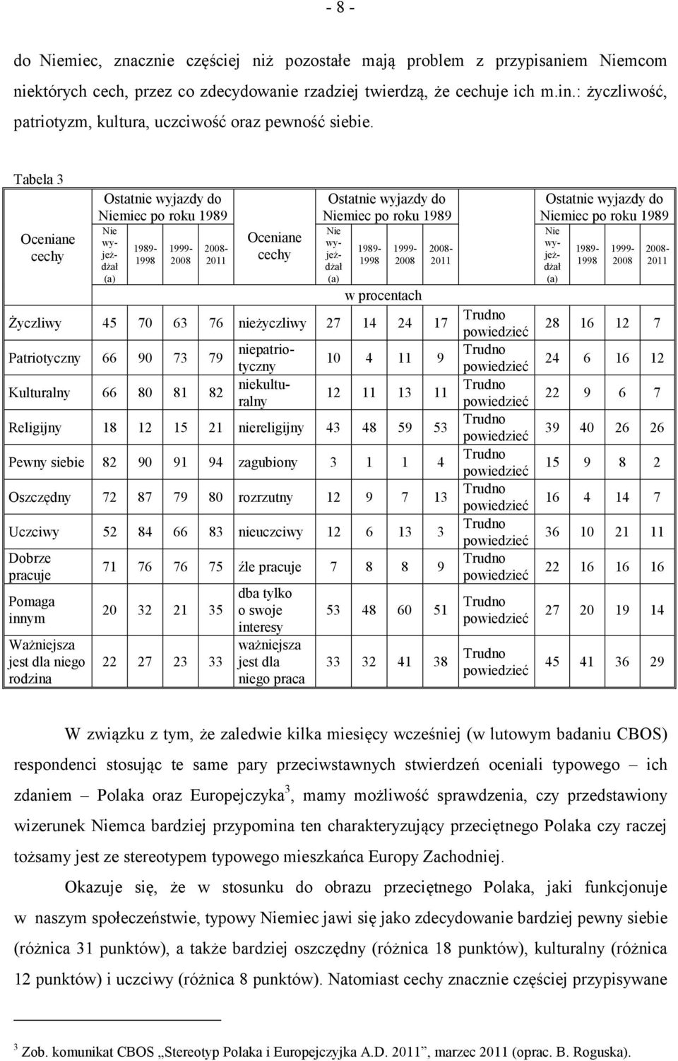 Tabela 3 Oceniane cechy Ostatnie wyjazdy do Niemiec po roku 1989 Nie wyjeżdżał (a) 1989-1998 1999-2008 2008-2011 Oceniane cechy Ostatnie wyjazdy do Niemiec po roku 1989 Nie wyjeżdżał (a) 1989-1998