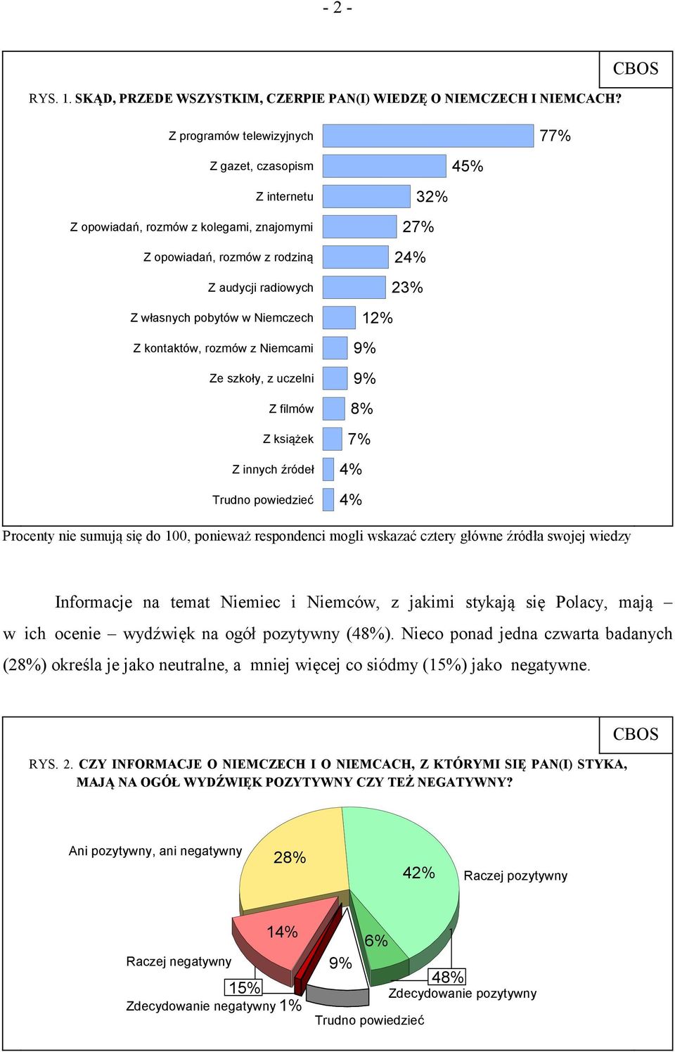 rozmów z Niemcami Ze szkoły, z uczelni Z filmów Z książek Z innych źródeł 45% 32% 27% 24% 23% 12% 8% 7% 4% 4% 77% Procenty nie sumują się do 100, ponieważ respondenci mogli wskazać cztery główne