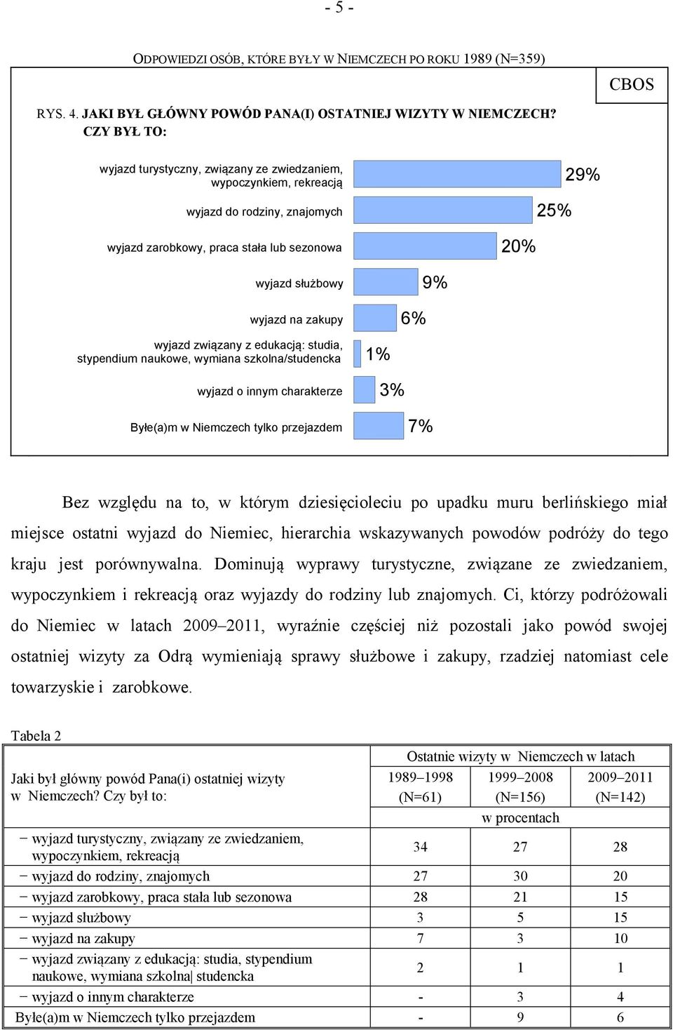 wyjazd związany z edukacją: studia, stypendium naukowe, wymiana szkolna/studencka wyjazd o innym charakterze 1% 3% Byłe(a)m w Niemczech tylko przejazdem 7% Bez względu na to, w którym dziesięcioleciu