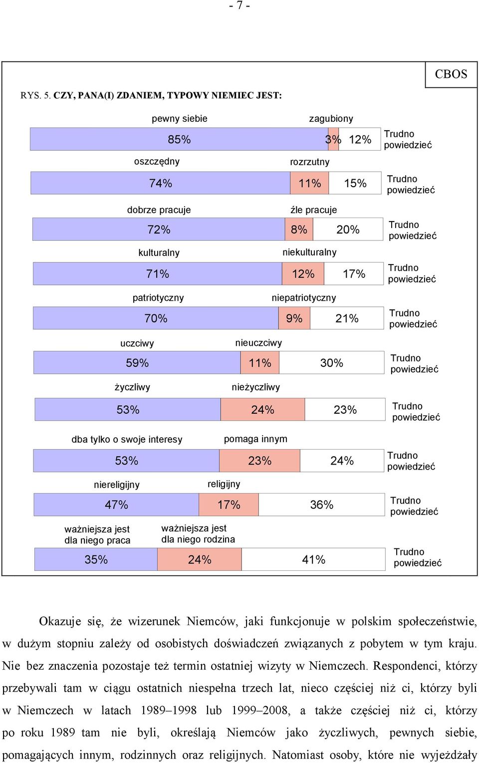 niekulturalny 70% 21% 5 11% 30% życzliwy nieuczciwy niepatriotyczny 53% 24% 23% dba tylko o swoje interesy nieżyczliwy 53% 23% 24% niereligijny ważniejsza jest dla niego praca pomaga innym religijny