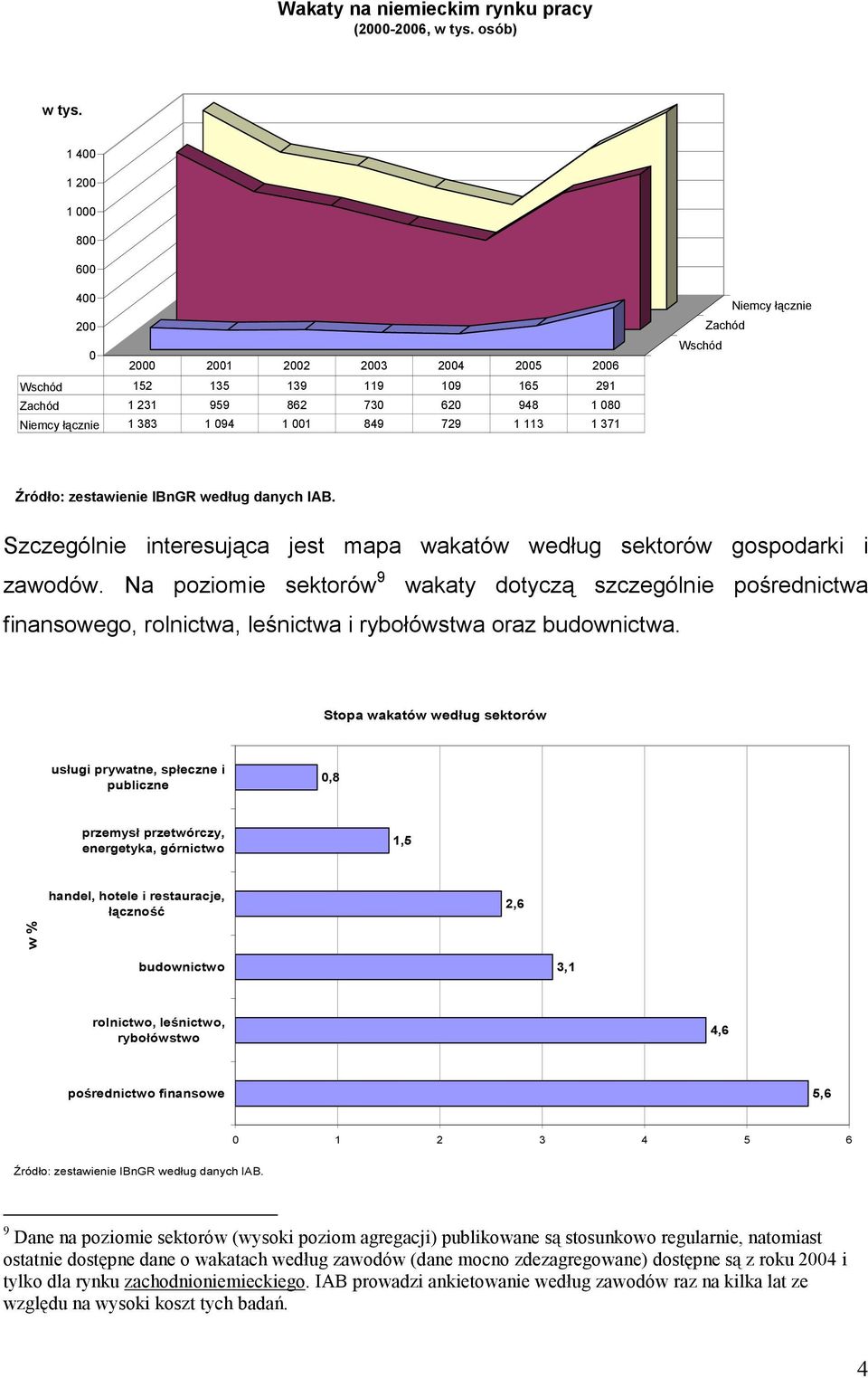 094 1 001 849 729 1 113 1 371 Wschód Zachód Niemcy łącznie Źródło: zestawienie IBnGR według danych IAB. Szczególnie interesująca jest mapa wakatów według sektorów gospodarki i zawodów.