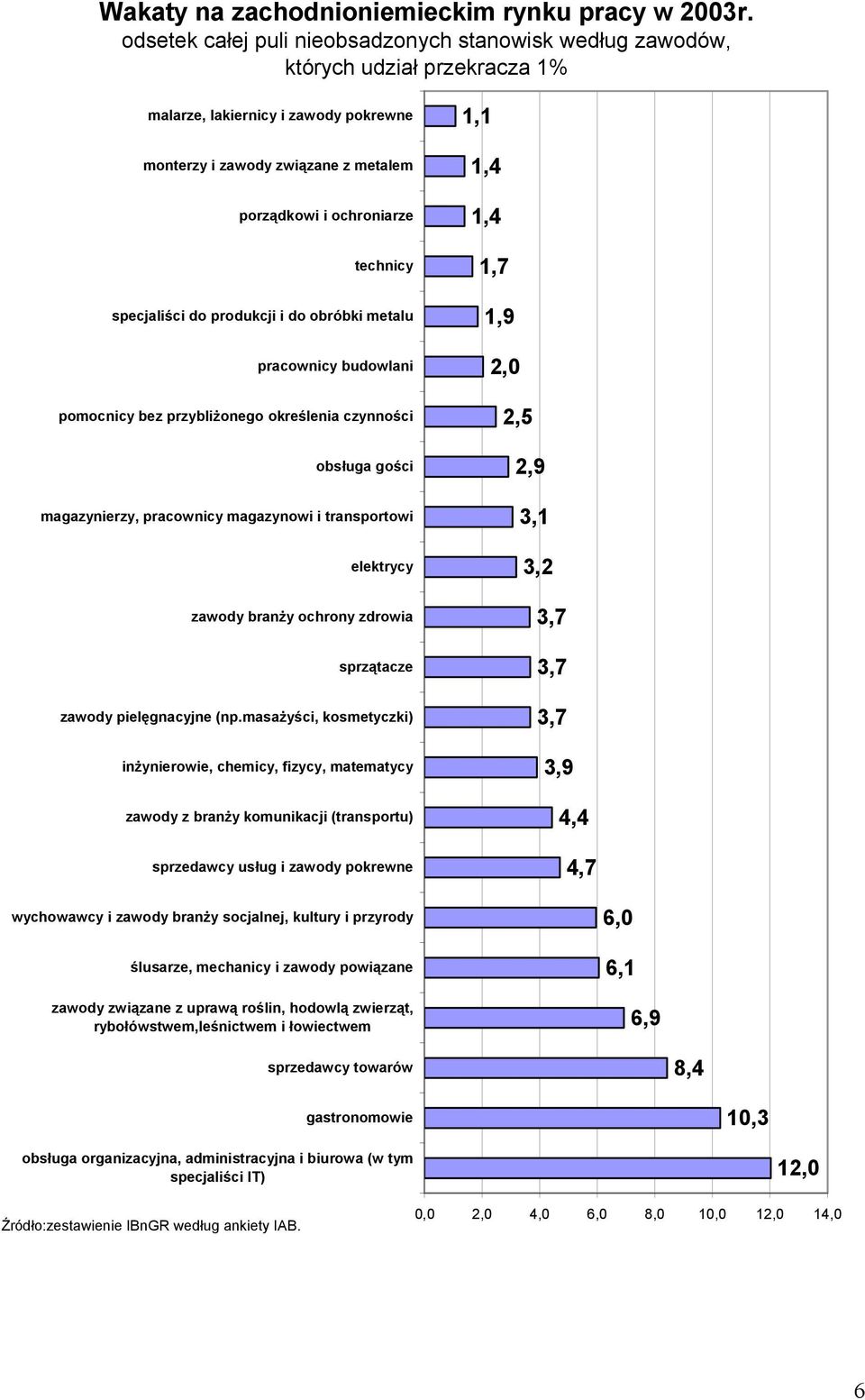 specjaliści do produkcji i do obróbki metalu pracownicy budowlani pomocnicy bez przybliŝonego określenia czynności obsługa gości magazynierzy, pracownicy magazynowi i transportowi elektrycy zawody