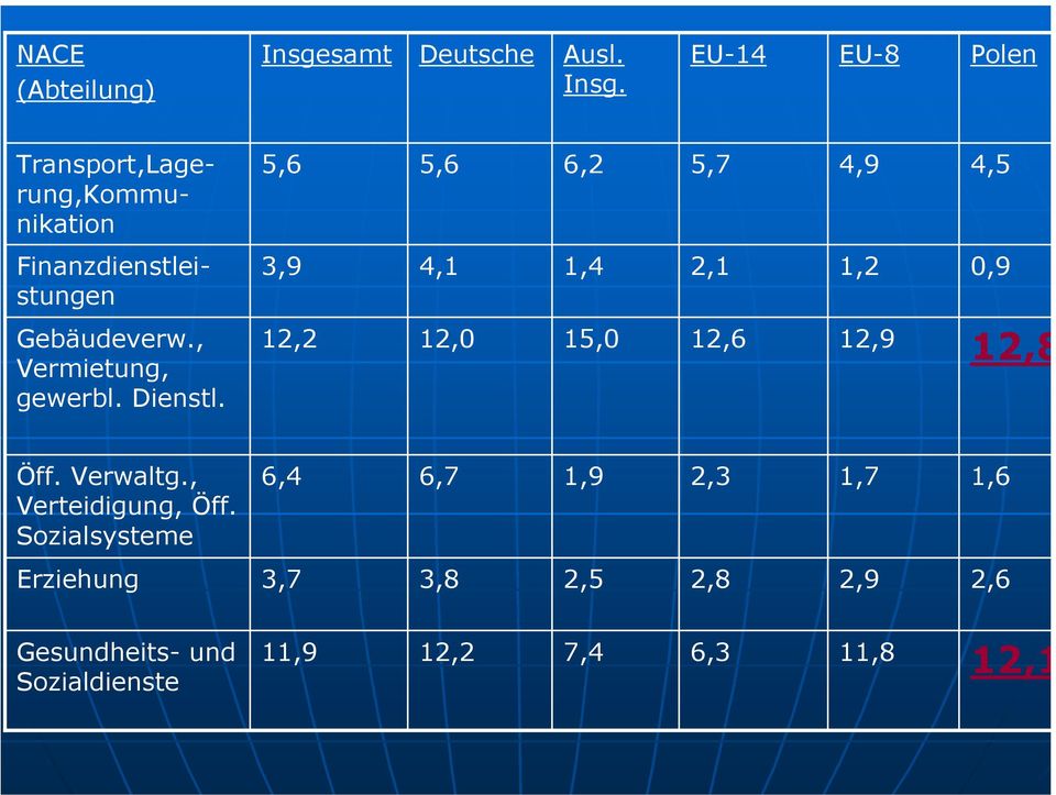 2,9 2,8 2,5 3,8 3,7 Erziehung 1,6 1,7 2,3 1,9 6,7 6,4 Öff. Verwaltg., Verteidigung, Öff.