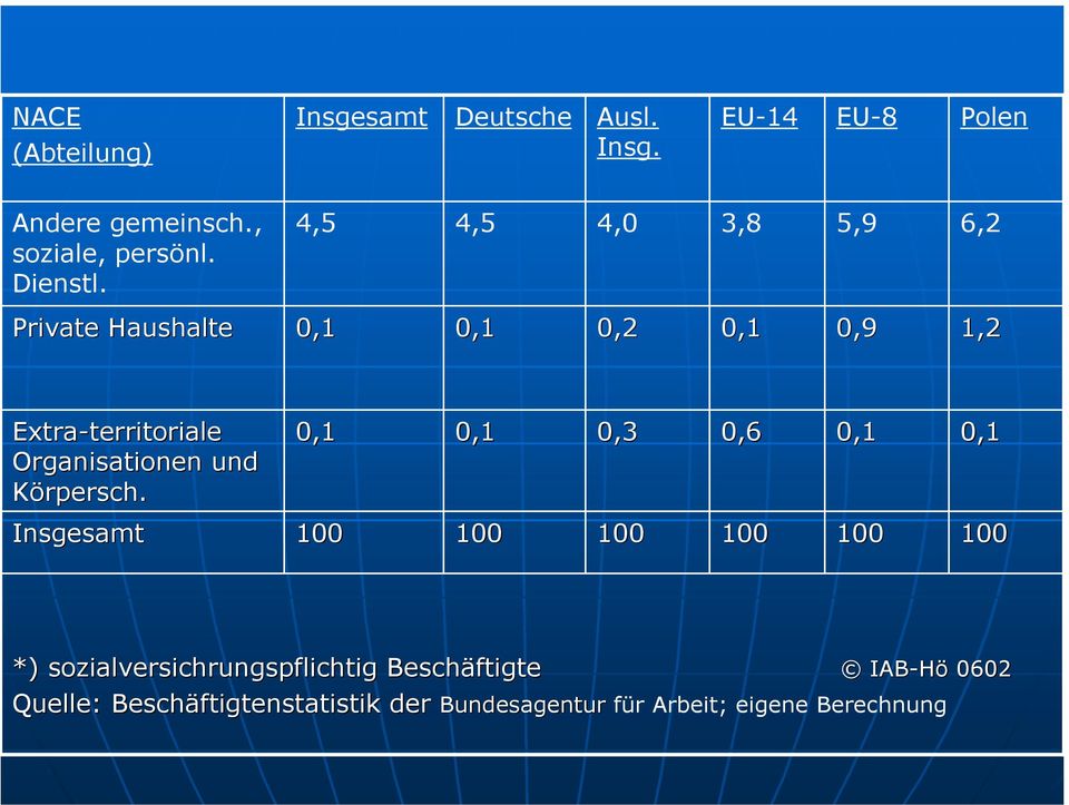 4,5 4,5 4,0 3,8 5,9 6,2 Private Haushalte 0,1 0,1 0,2 0,1 0,9 1,2 Extra-territoriale territoriale