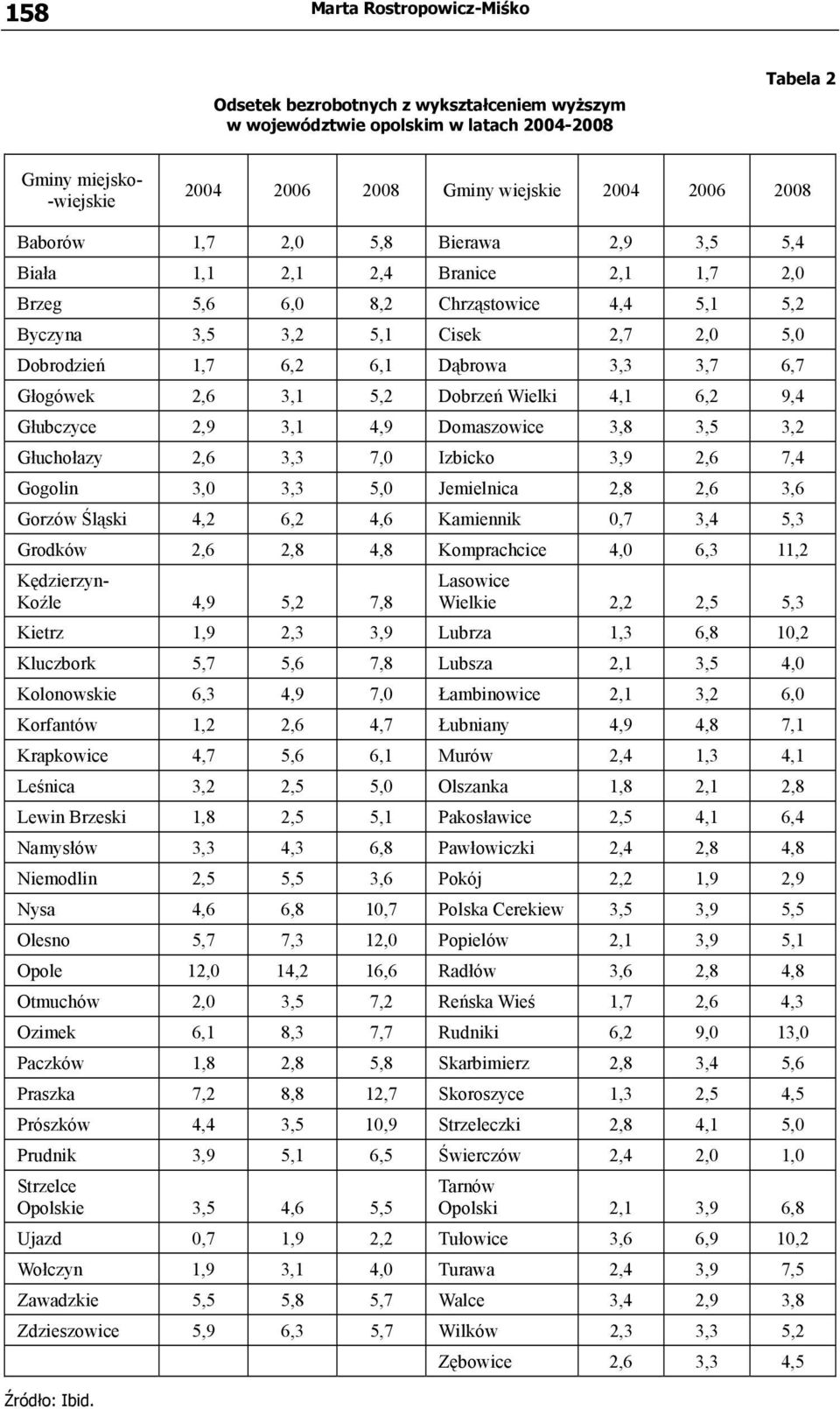 6,7 Głogówek 2,6 3,1 5,2 Dobrzeń Wielki 4,1 6,2 9,4 Głubczyce 2,9 3,1 4,9 Domaszowice 3,8 3,5 3,2 Głuchołazy 2,6 3,3 7,0 Izbicko 3,9 2,6 7,4 Gogolin 3,0 3,3 5,0 Jemielnica 2,8 2,6 3,6 Gorzów Śląski