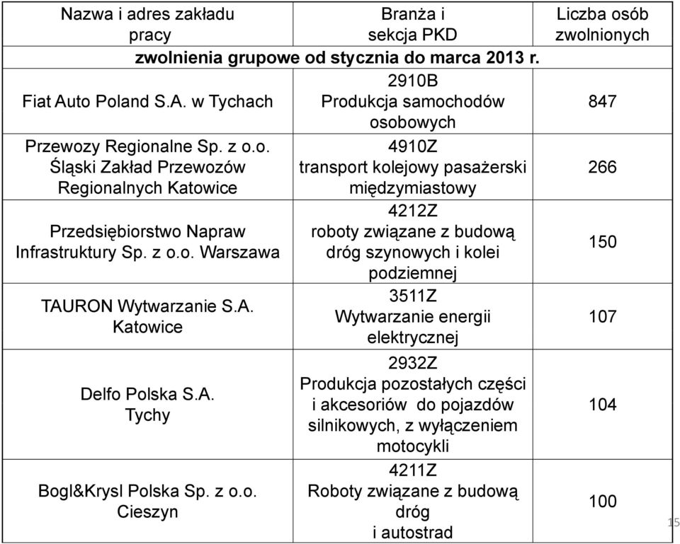 z o.o. Warszawa dróg szynowych i kolei 150 podziemnej 3511Z TAURON Wytwarzanie S.A. Wytwarzanie energii Katowice elektrycznej 107 Delfo Polska S.A. Tychy Bogl&Krysl Polska Sp. z o.o. Cieszyn 2932Z Produkcja pozostałych części i akcesoriów do pojazdów 104 silnikowych, z wyłączeniem motocykli 4211Z Roboty związane z budową 100 dróg i autostrad 15