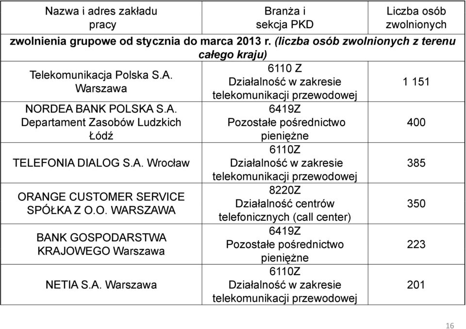 A. Wrocław ORANGE CUSTOMER SERVICE SPÓŁKA Z O.O. WARSZAWA BANK GOSPODARSTWA KRAJOWEGO Warszawa NETIA S.A. Warszawa 6419Z Pozostałe pośrednictwo 400 pieniężne 6110Z Działalność w