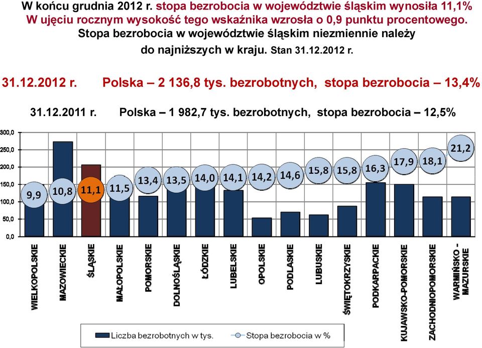 wzrosła o 0,9 punktu procentowego.