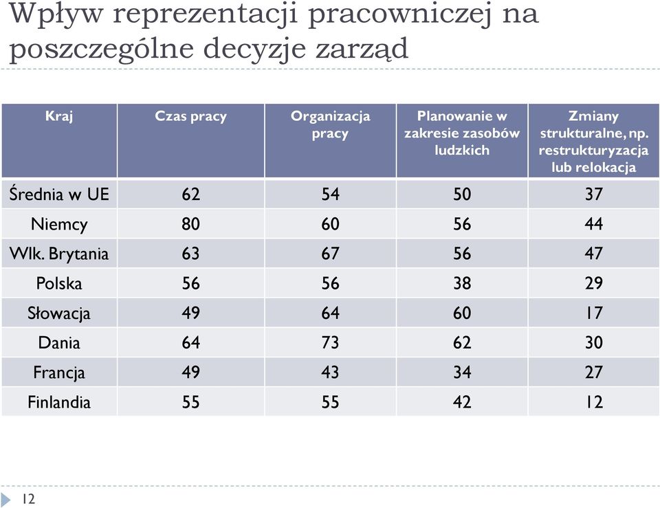 restrukturyzacja lub relokacja Średnia w UE 62 54 50 37 Niemcy 80 60 56 44 Wlk.