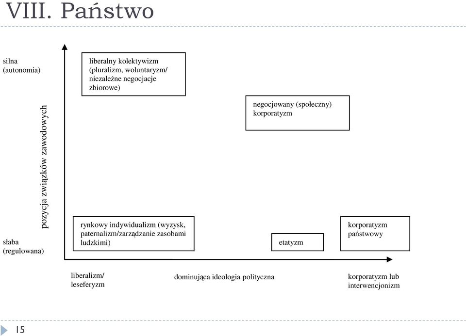 (wyzysk, paternalizm/zarządzanie zasobami ludzkimi) negocjowany (społeczny) korporatyzm etatyzm